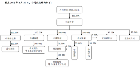 中城投資謀新三板變局 王石、任志強(qiáng)等大佬執(zhí)掌股權(quán)基金